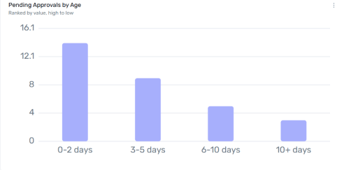 Pending Approvals by Age widget