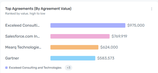 Top Agreements (By Agreement Value) widget
