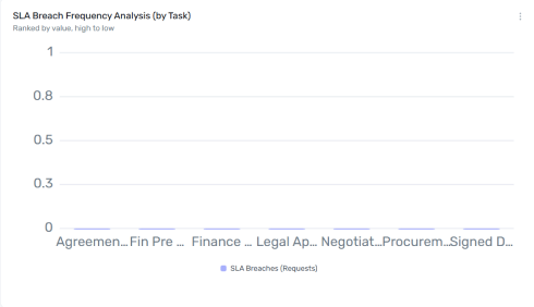 SLA Breach Frequency Analysis (by Task) widget