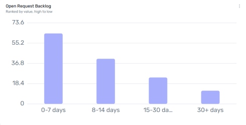 Open Request Backlog widget