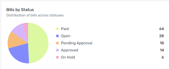 Bills by Status widget