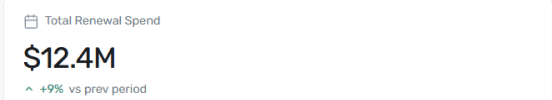 Total Renewal Spend widget