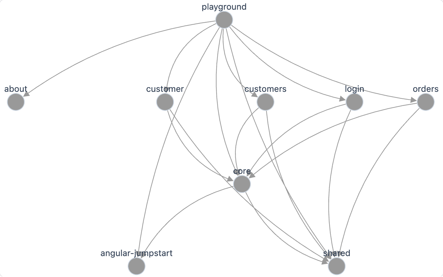 Project graph