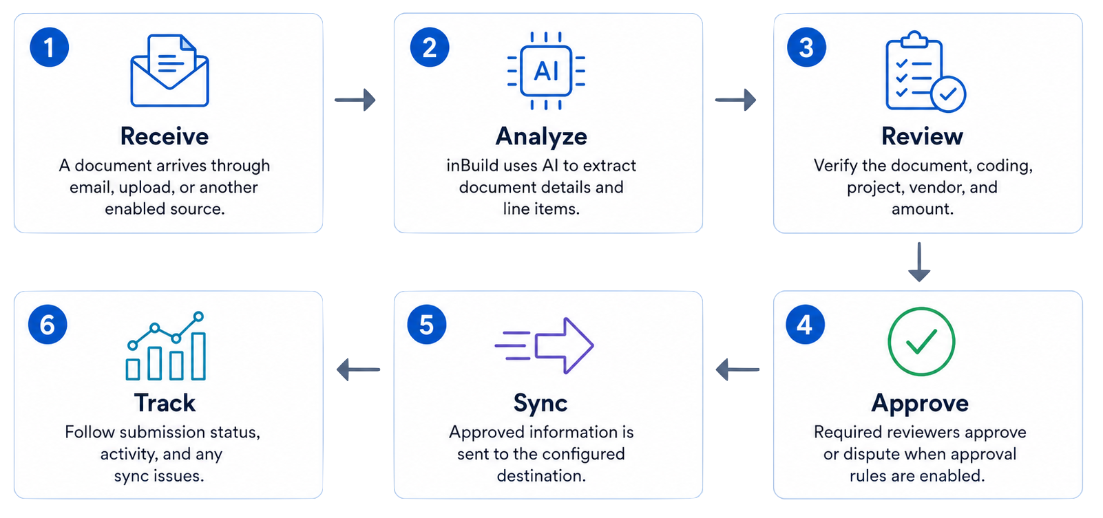 Workflow in inBuild.png Workflow in inBuild.png