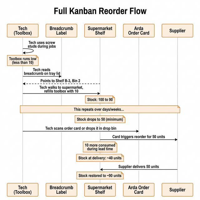 Full Kanban reorder flow: from toolbox to breadcrumb to supermarket to order card to supplier