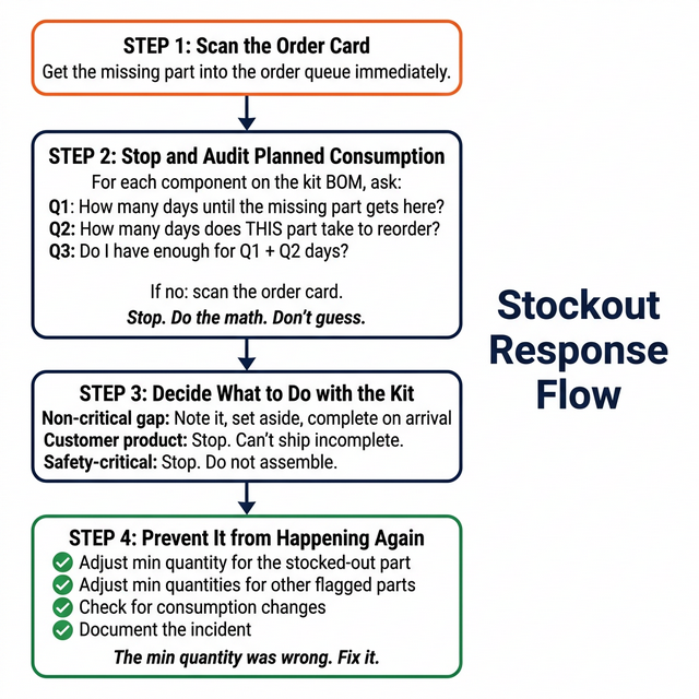 Stockout response flow: scan the order card, stop and audit planned consumption across the full BOM, decide what to do, adjust min quantities to prevent repeats
