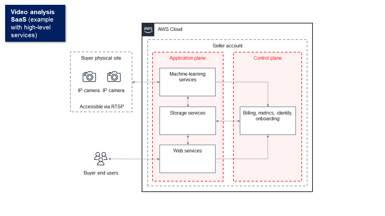 example-architecture-diagram-with-high-level-services.png example-architecture-diagram-with-high-level-services.png