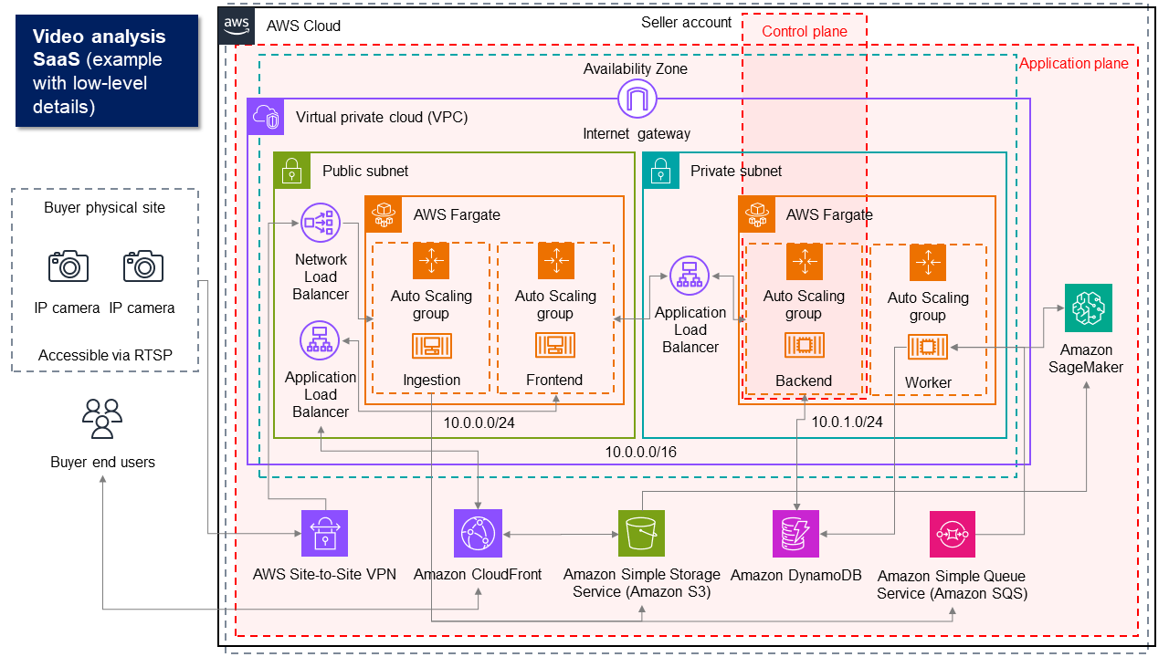 example-architecture-diagram-with-low-level-details.png example-architecture-diagram-with-low-level-details.png