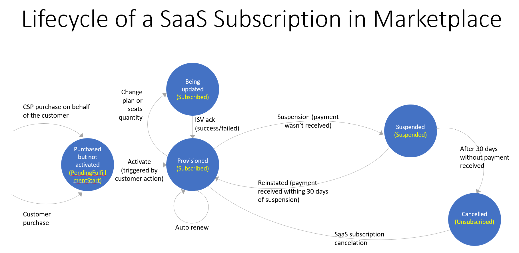 e390c0c-saas-subscription-lifecycle-api-v2.png e390c0c-saas-subscription-lifecycle-api-v2.png