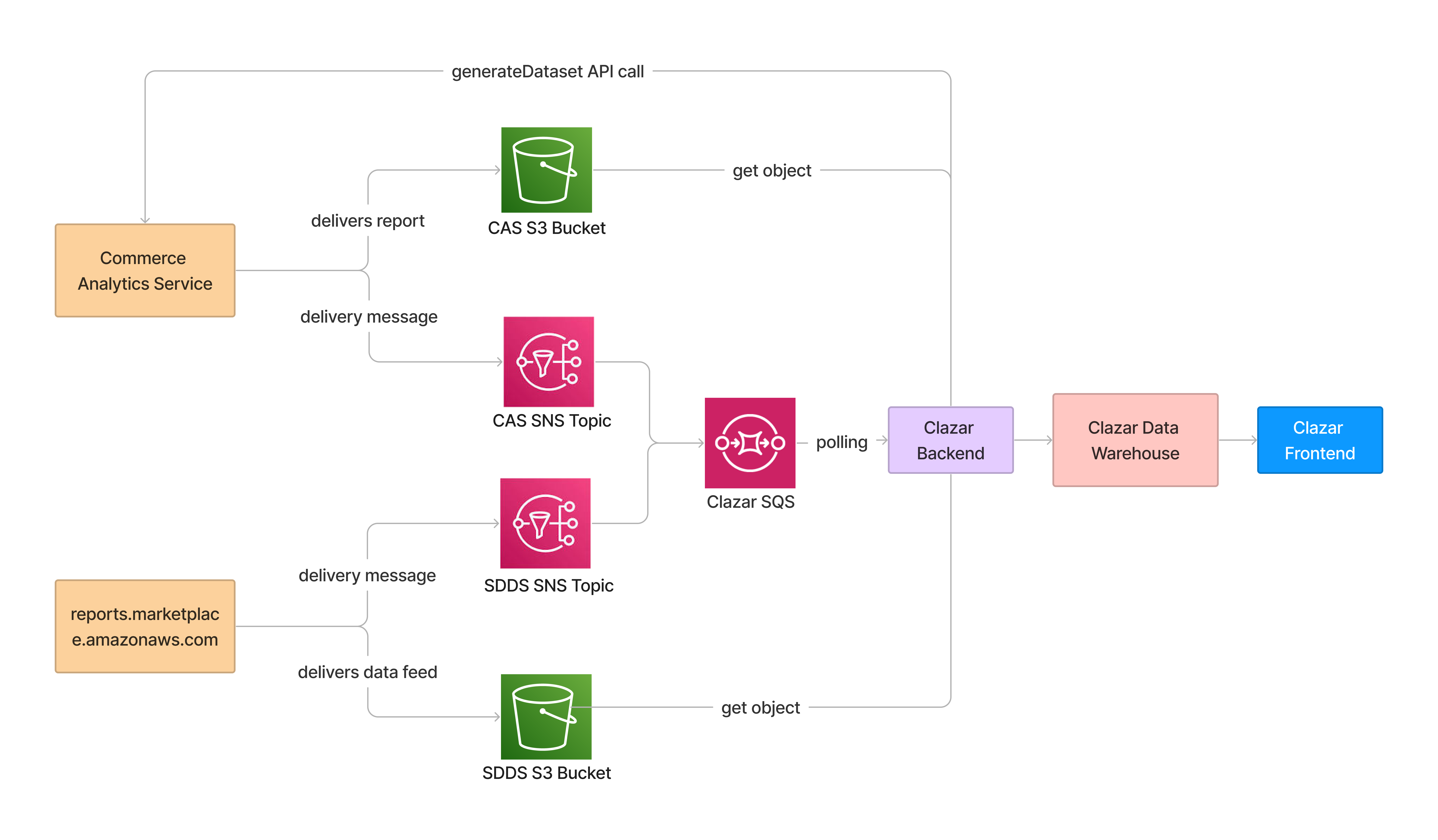 82c2b09-Clazar_Data_Pipeline.png 82c2b09-Clazar_Data_Pipeline.png