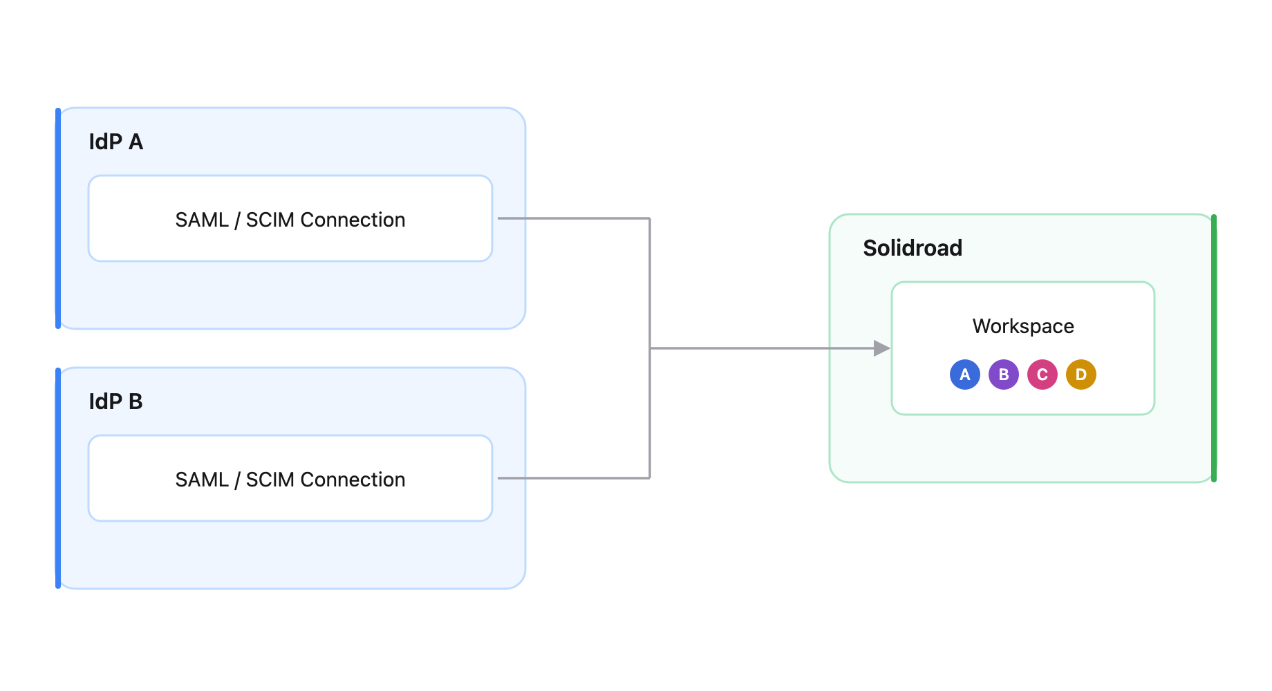 diagram-3-multiple-idps-generic.png diagram-3-multiple-idps-generic.png