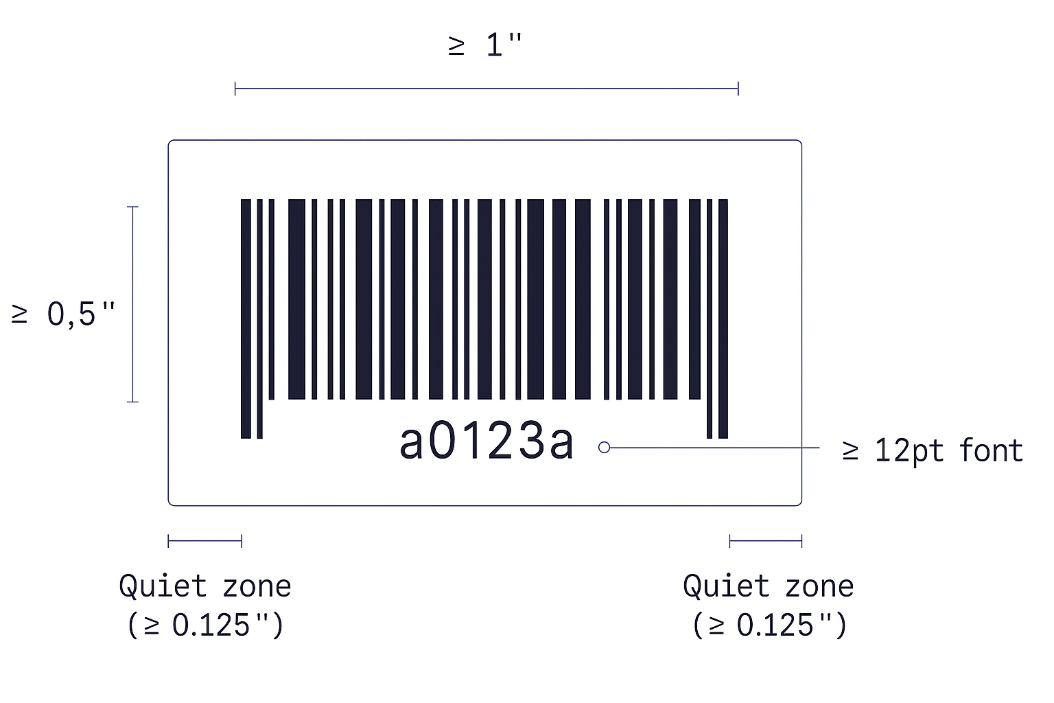 Barcode size requirements diagram showing a compliant barcode label. Minimum symbol width: 1 inch. Minimum symbol height: 0.5 inches. Quiet zone of at least 0.125 inches on each side. Human-readable text below the barcode in at least 12pt font. Example text shown: a0123a