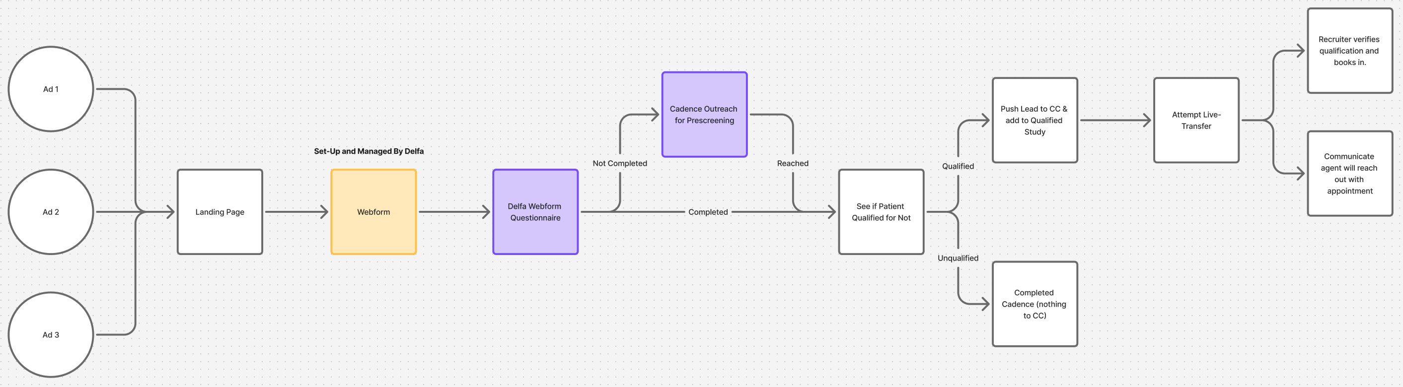 Image of a flowchart pipeline showing three ad inputs feeding a landing page, then a Webform, followed by a Delfa Webform Questionnaire, a Cadence Outreach for Prescreening step, a decision path for patient qualification, a live-transfer attempt, and final communication steps with prospects.