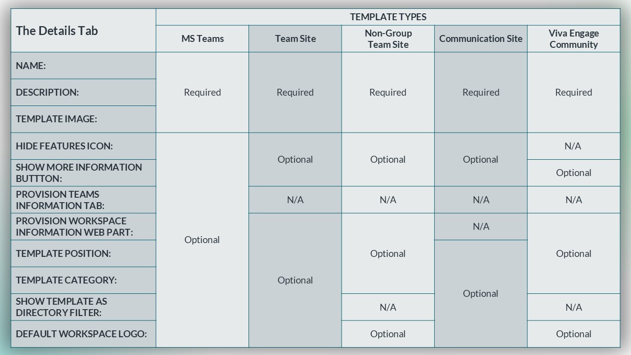 graphic of a table that breaks down all REQUIRED and OPTIONAL fields by TEMPLATE TYPE.
