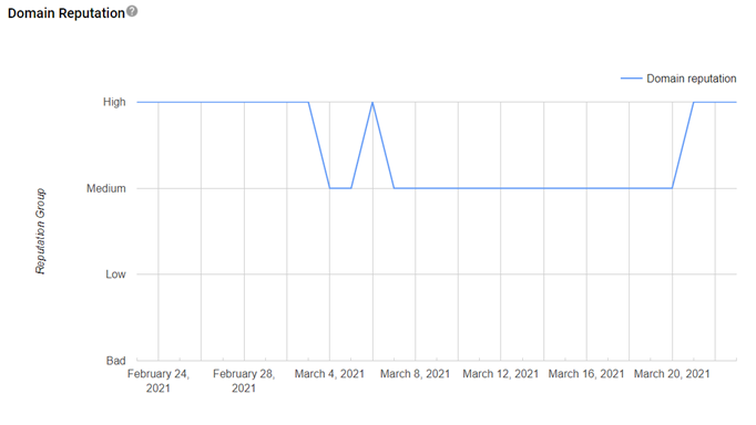 Google Postmaster Tools - What it's and how it can help you - Dynamics 365 Customer Insights | Microsoft Learn