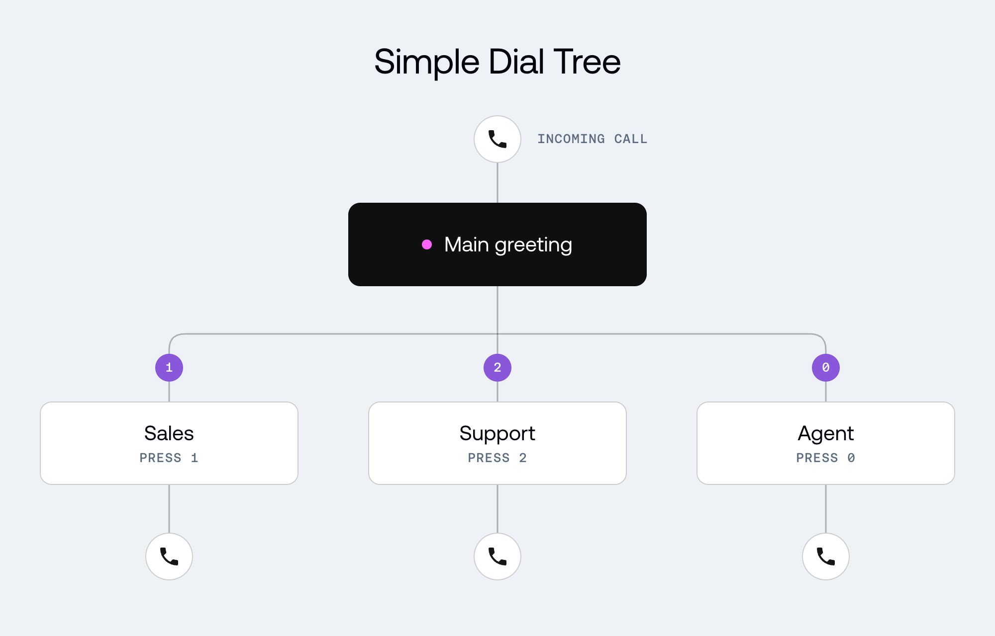 Dial Tree-selection.png