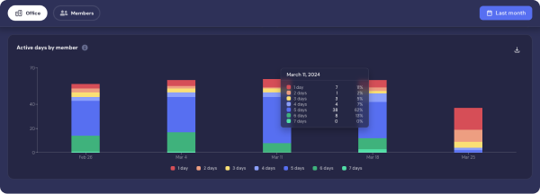 Active days by member.png