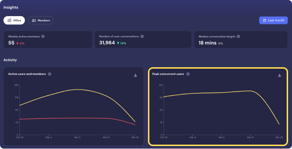 Peak concurrent users.png