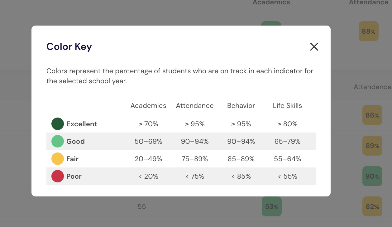 School Overview showing on-track percentages and the performance color key for four indicators.