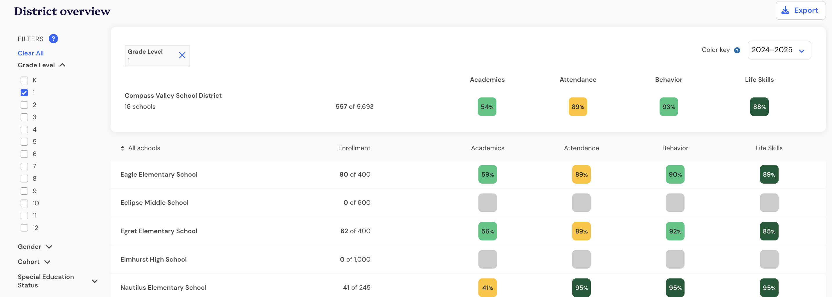District Overview displaying grade-level results after demographic filters narrow the selected student group.