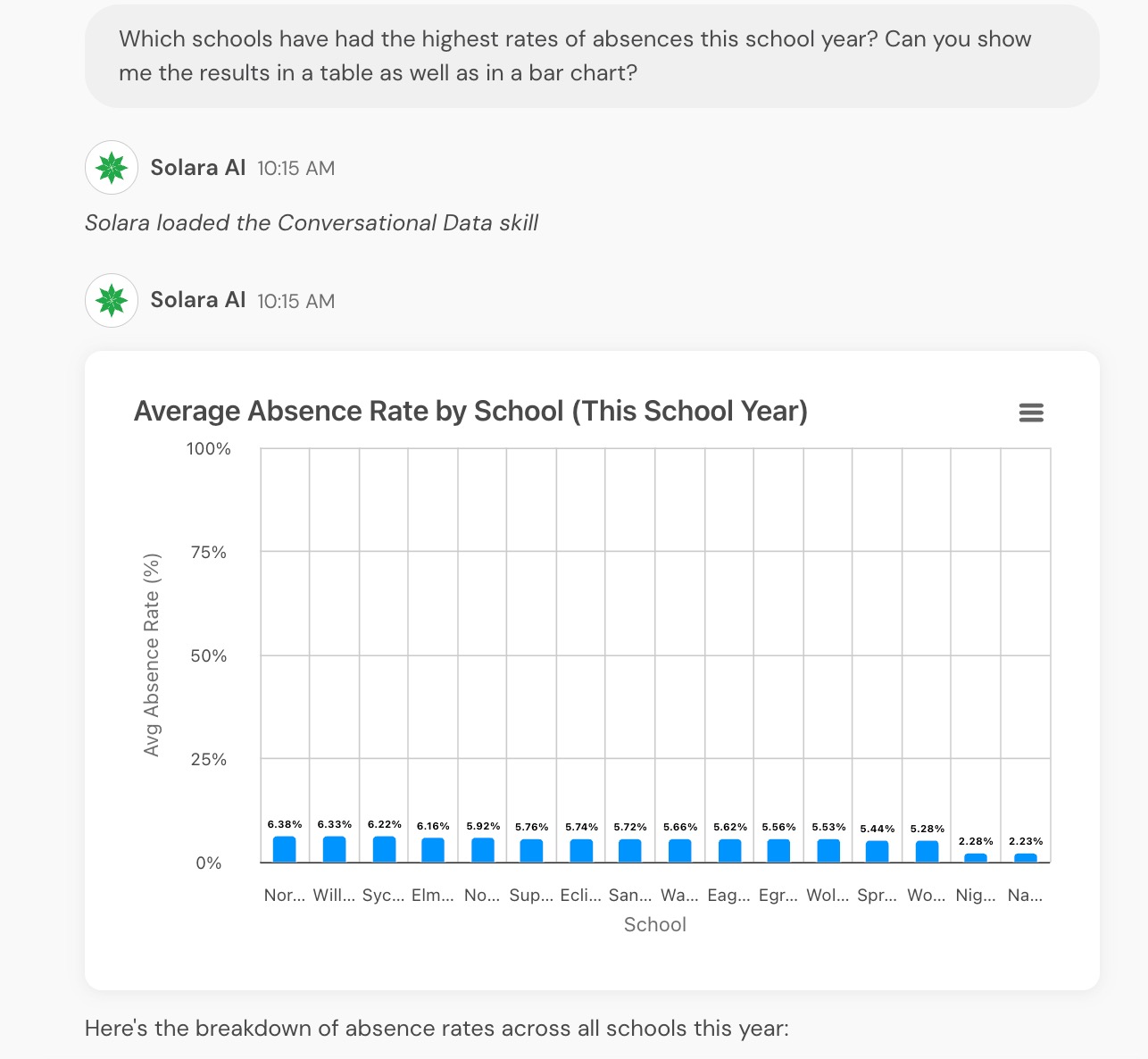 Conversational Data bar chart.jpg Solara Conversational Data response with a bar chart summarizing results for a group of students