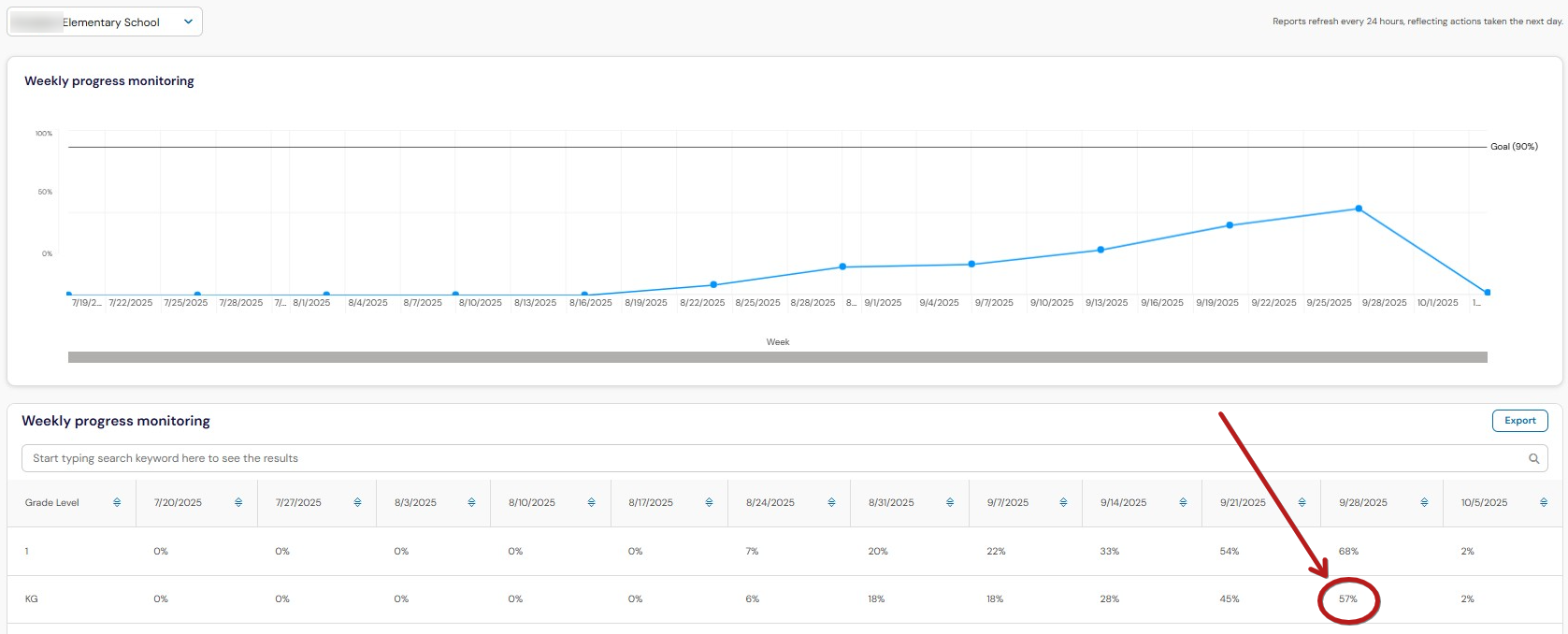 Pano PM weekly graph report.png