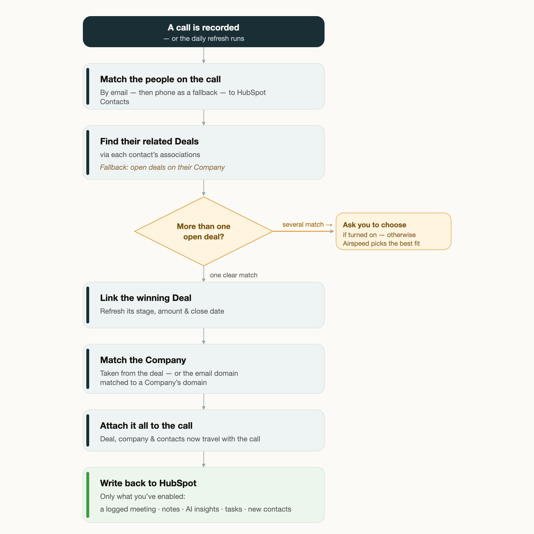 HubSpot call-to-deal sync flowchart