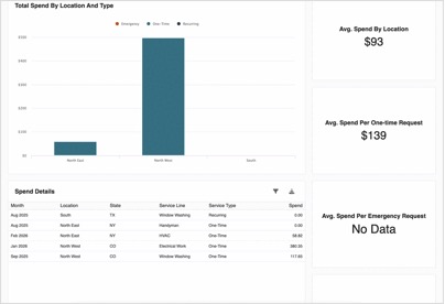 Total spend by location and type, with spend details table