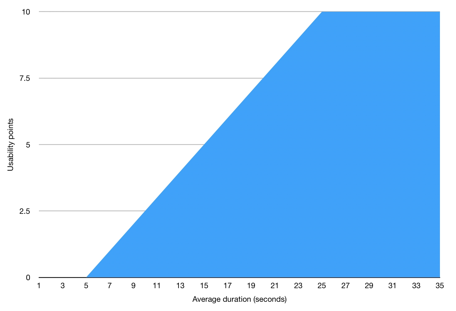 usability-average-duration.webp