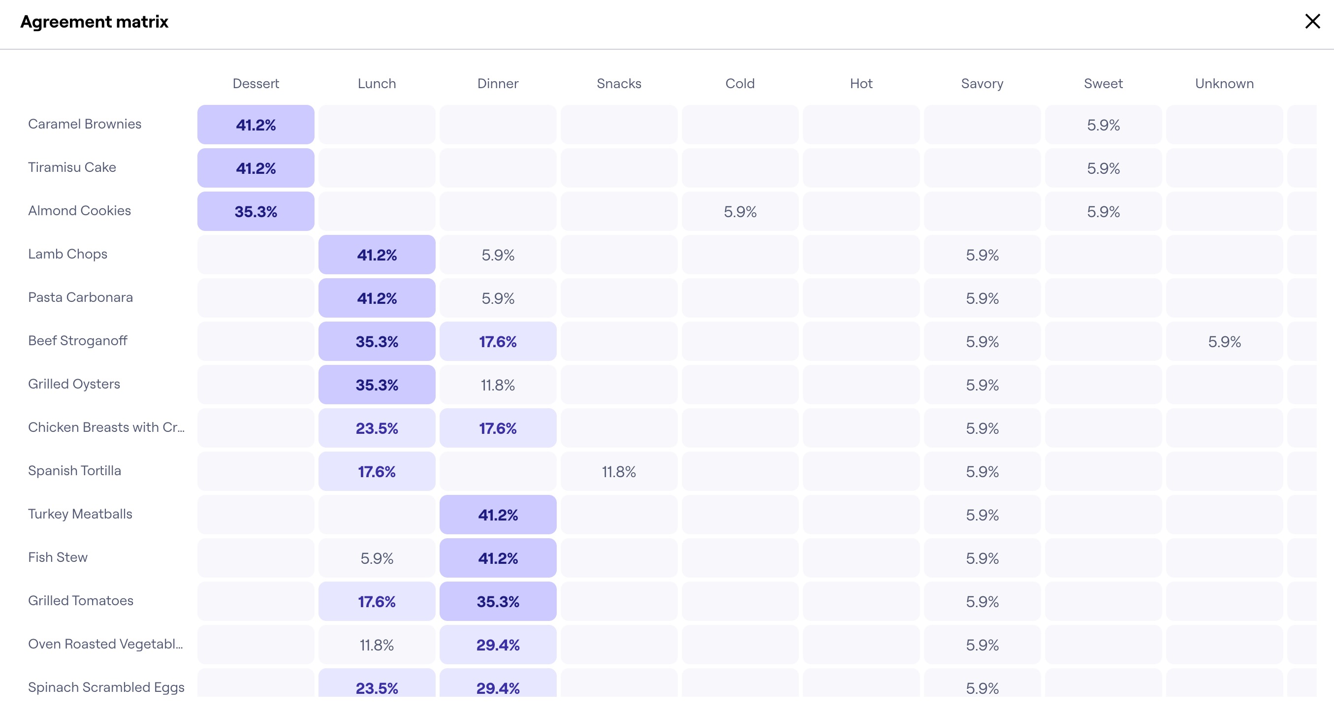 maze-results-card-sorting-agreement-matrix-overview.png