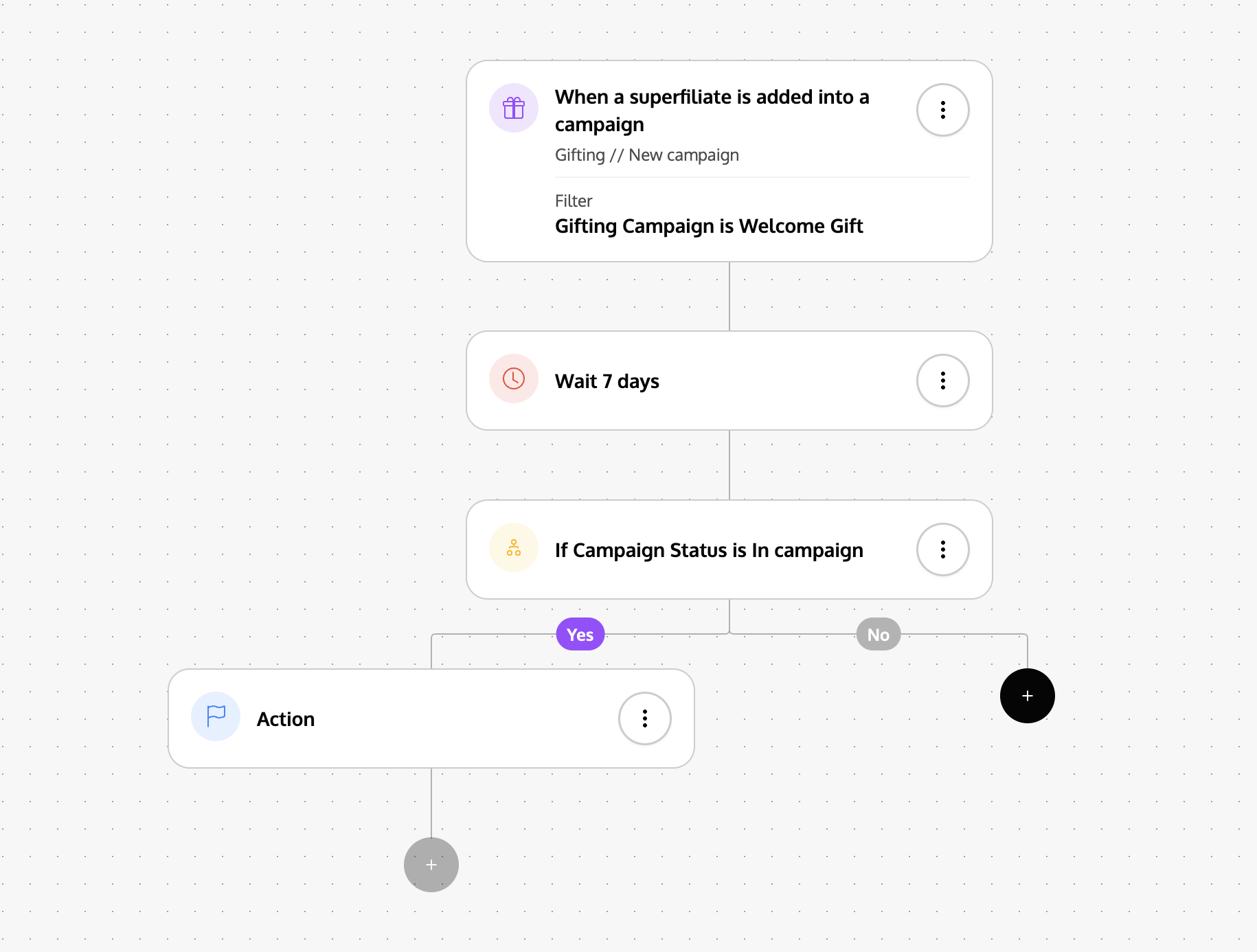 Image of an automation flowchart illustrating a process for managing super affiliates in a campaign. The flow starts with a trigger for when a super affiliate is added to a 'Welcome Gift' campaign, followed by a 7-day wait period. It then checks if the campaign status is 'In campaign,' leading to an action if true, and an alternative path if false.