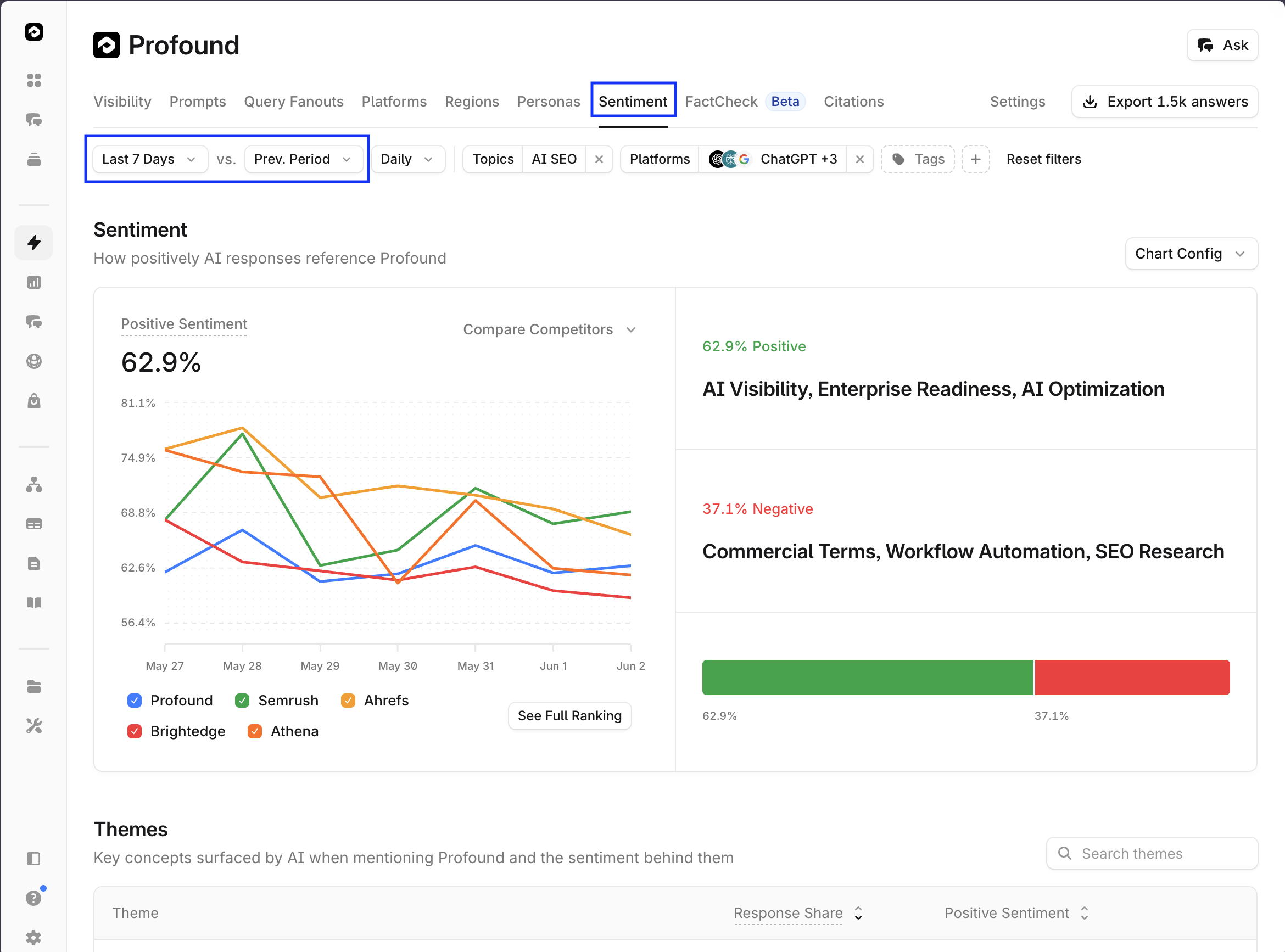 sentiment-tab-screenshot.png A screenshot of the Profound platform UI with Sentiment tab and the data range filter highlighted