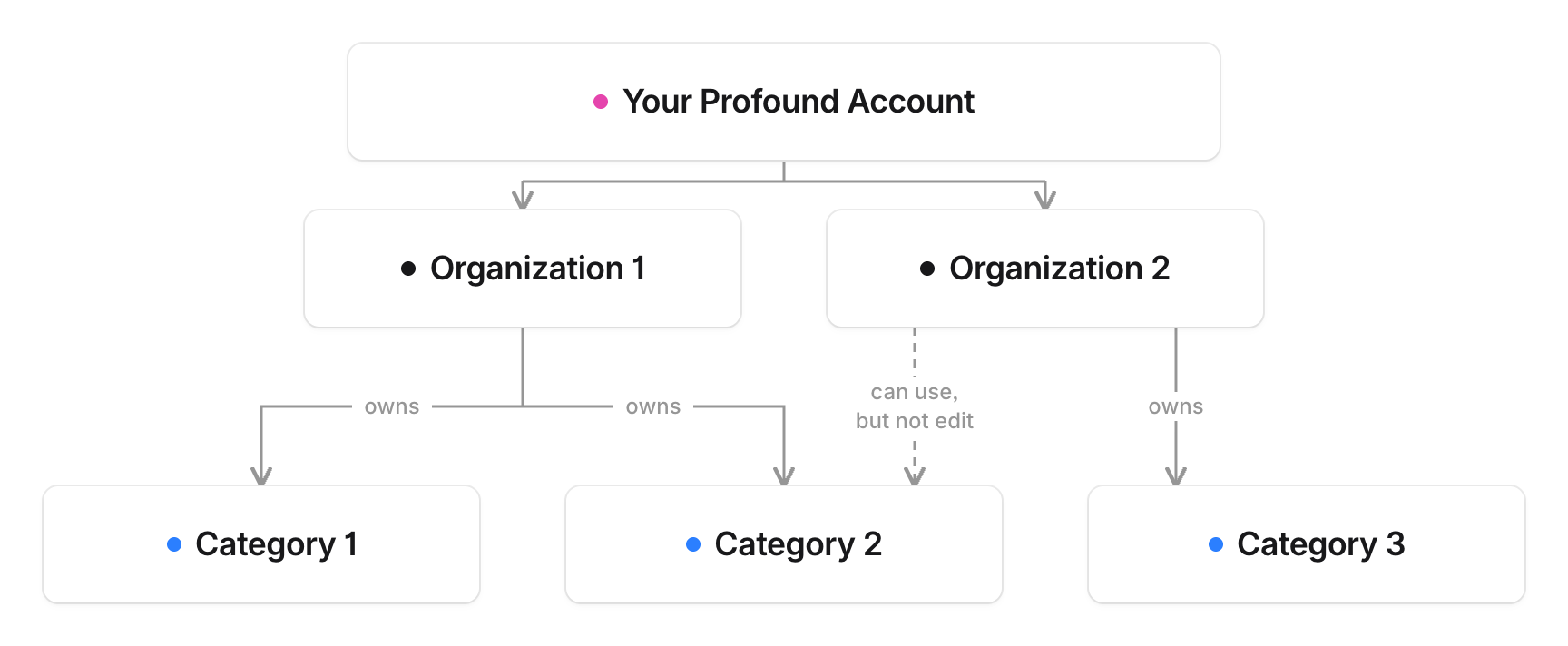 category-structure-multiple-orgs.png Example diagram showing categories owned, used, and shared across multiple organizations.