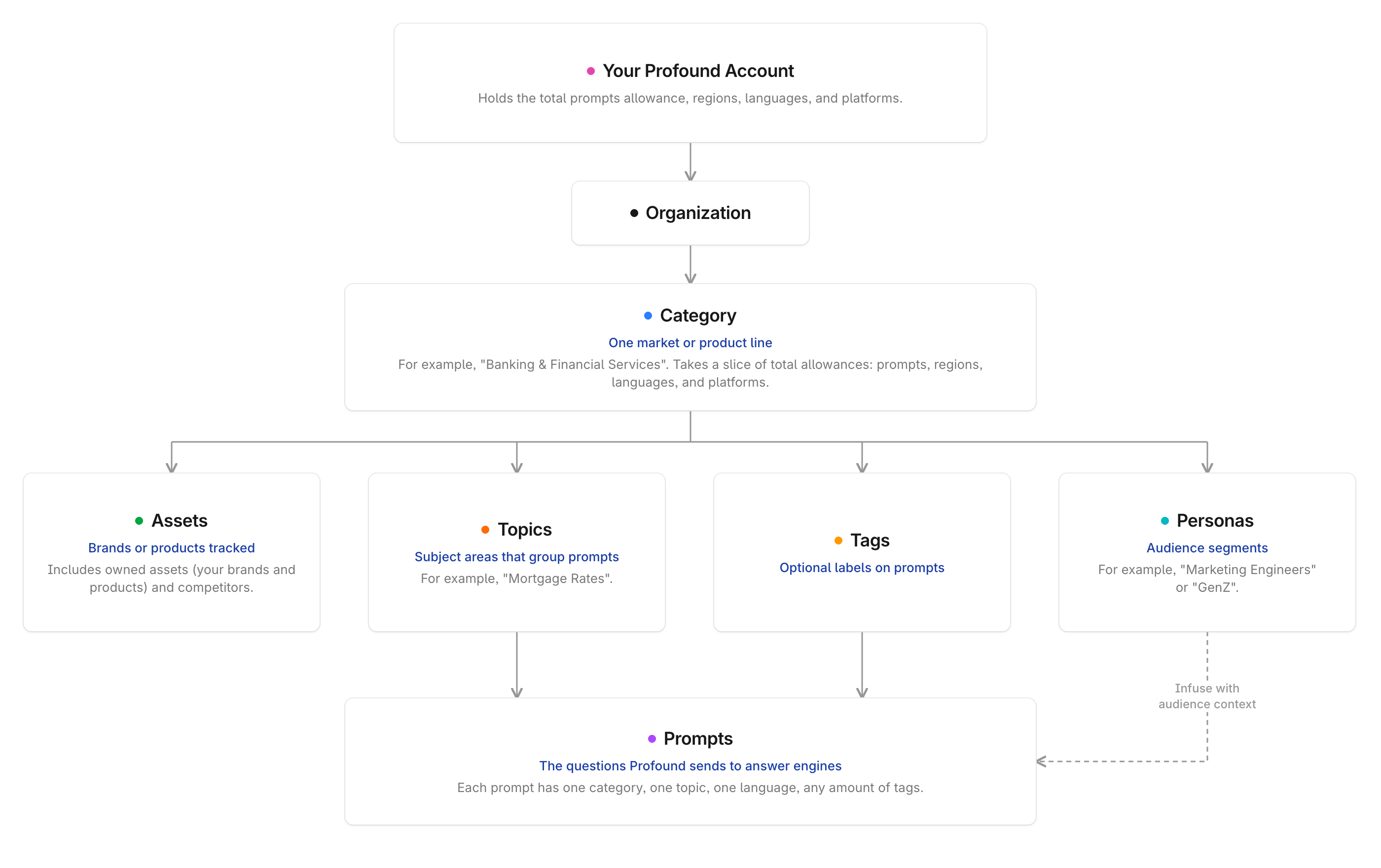 category-structure-detail.png Diagram of the hierarchy of Profound categories, including their relationship to organizations and a Profound account.