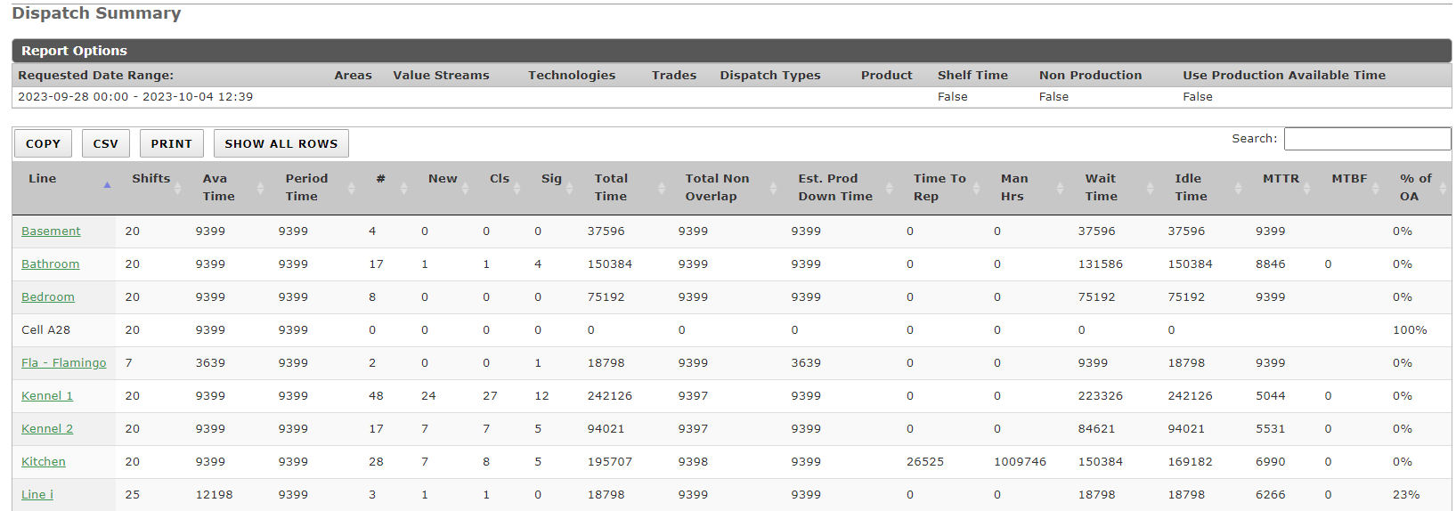 Dispatch Summary Report results table with report options and line-level metrics including available time, total non-overlap, estimated production downtime, wait time, idle time, MTTR, MTBF, and OA.