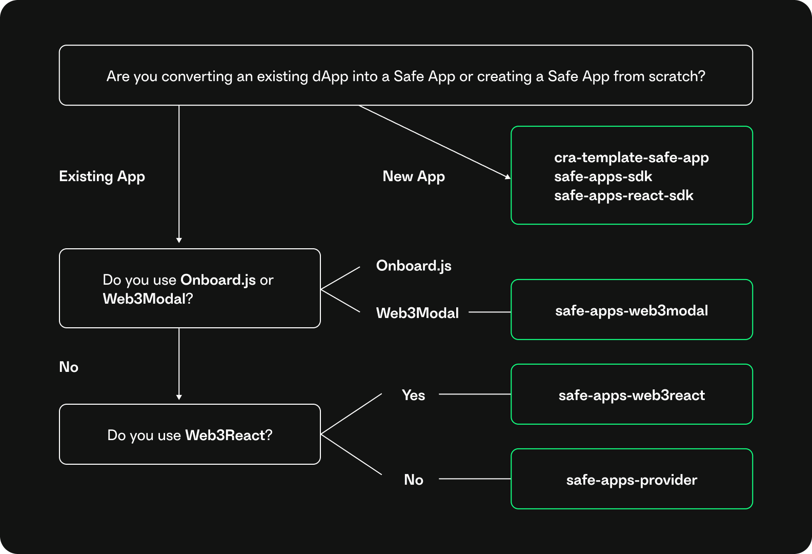 diagram Safe Apps