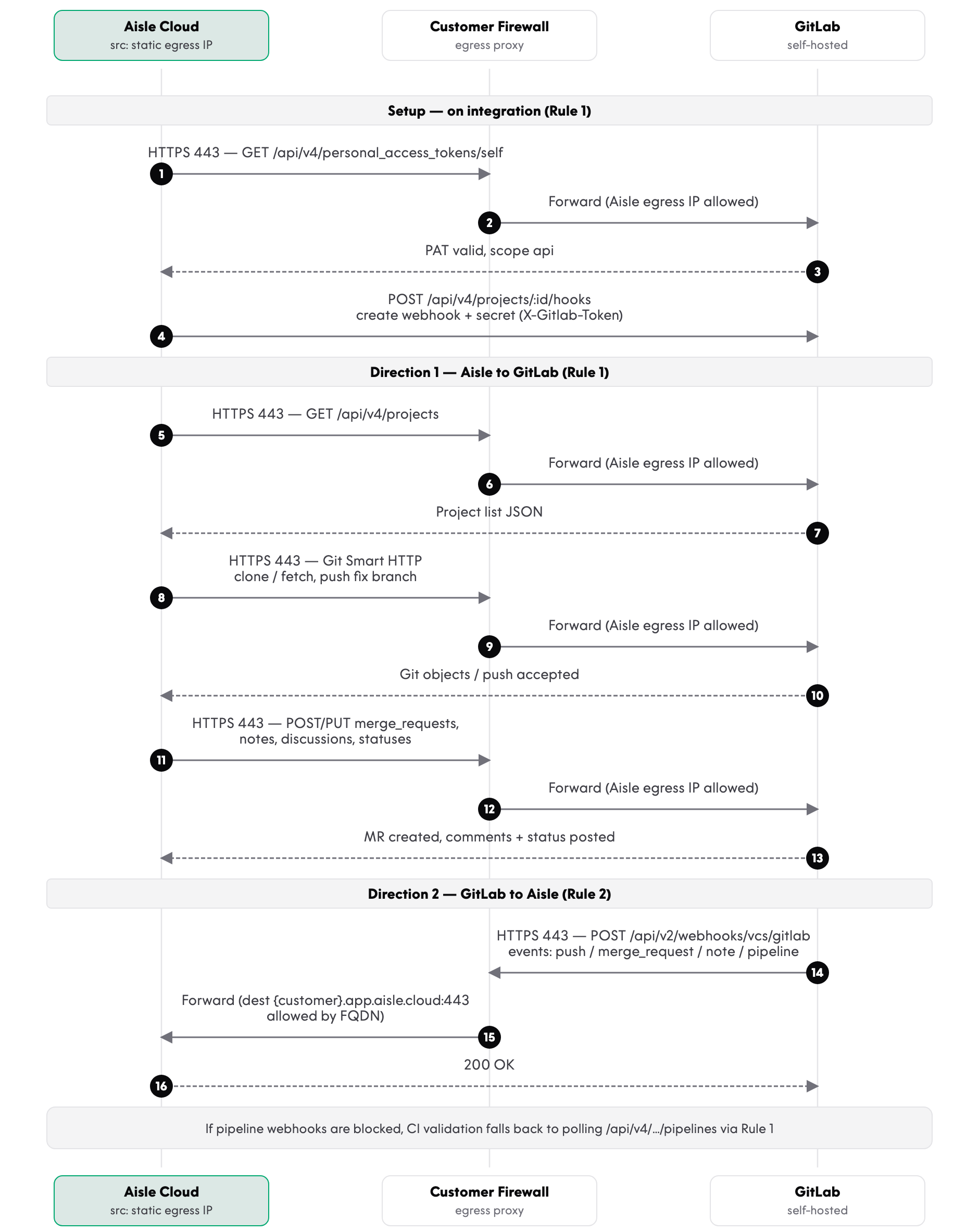 Traffic flow sequence across Aisle Cloud, the customer firewall, and self-hosted GitLab.
