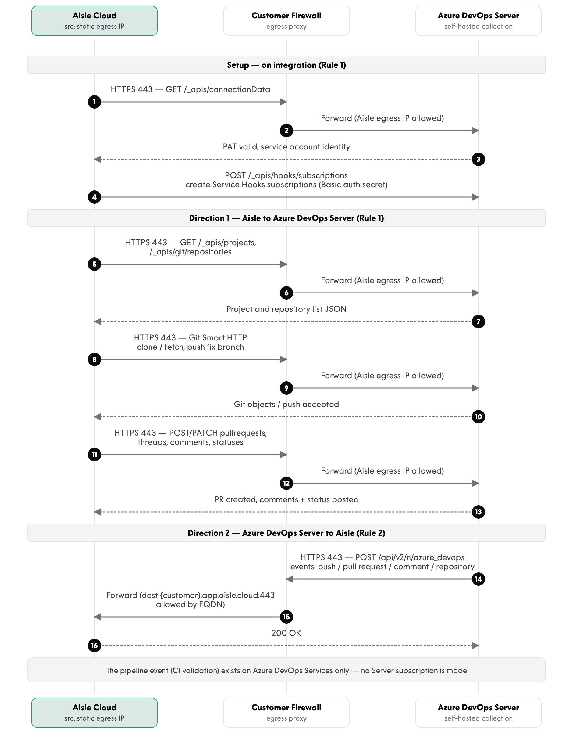 Traffic flow sequence across Aisle Cloud, the customer firewall, and Azure DevOps Server.