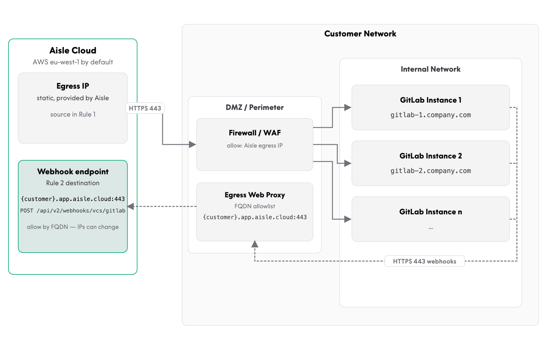 Network flow: Rule 1 from Aisle Cloud to GitLab over HTTPS 443; Rule 2 from GitLab to Aisle webhooks, allowed by FQDN.