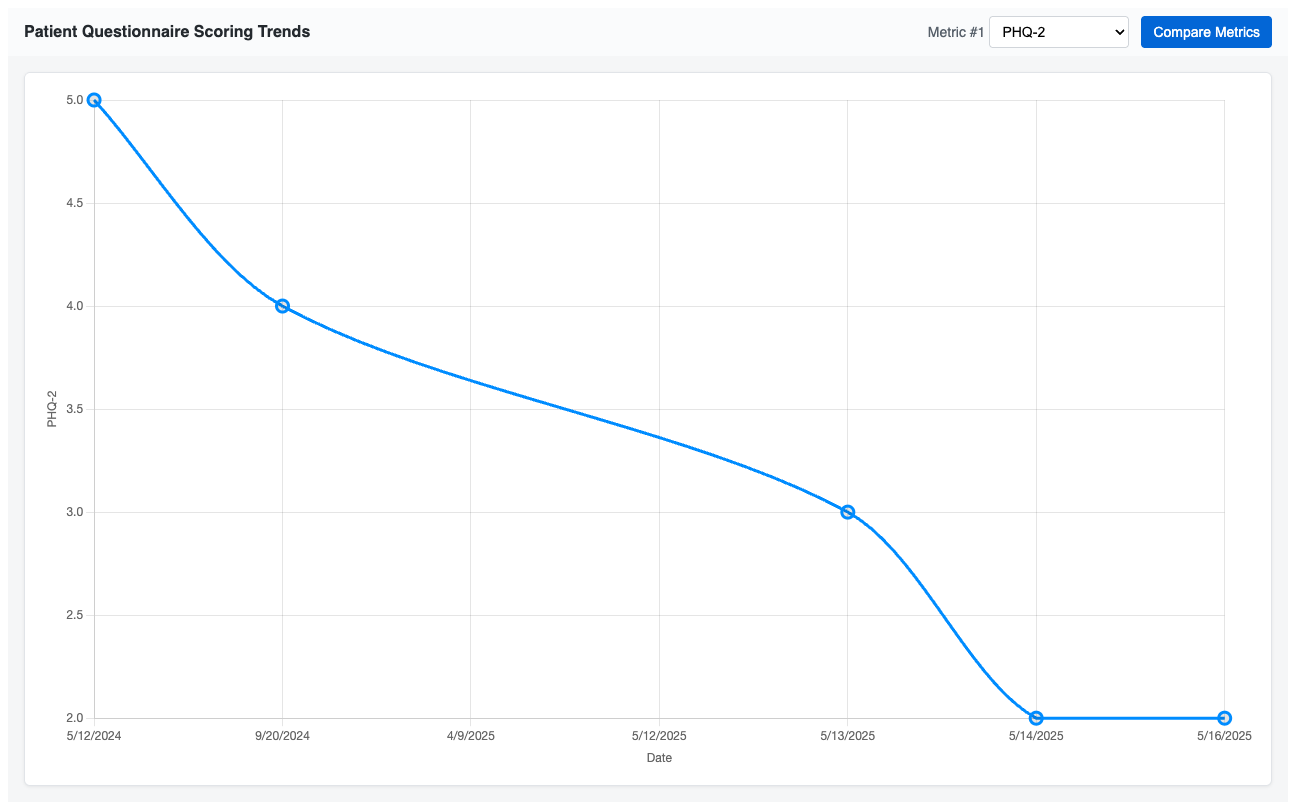Patient Questionnaire Scoring Trends chart Patient Questionnaire Scoring Trends chart