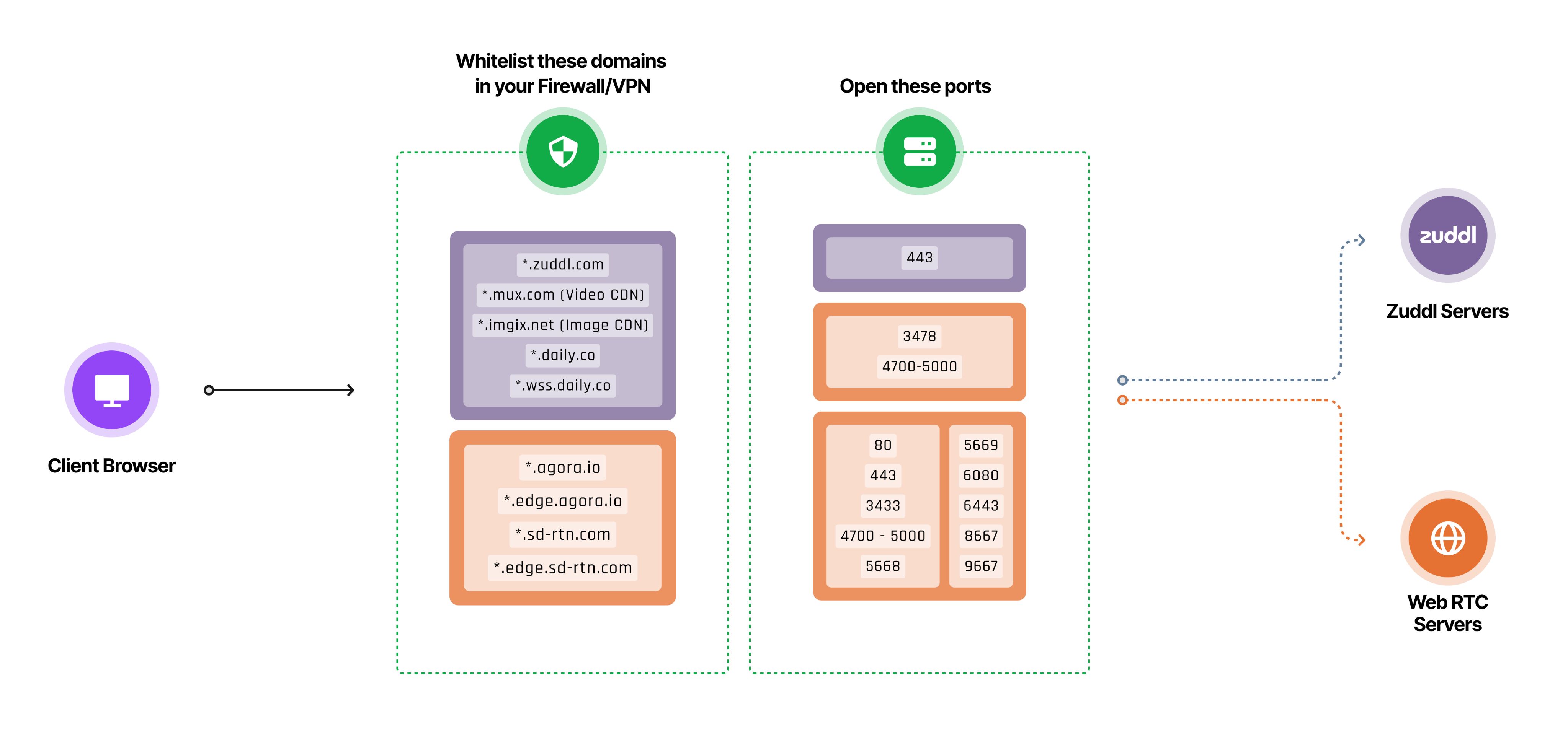 Whitelist ports to grant access