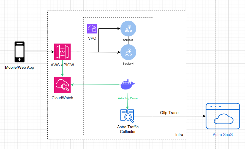 Astra AWS APIGW integration