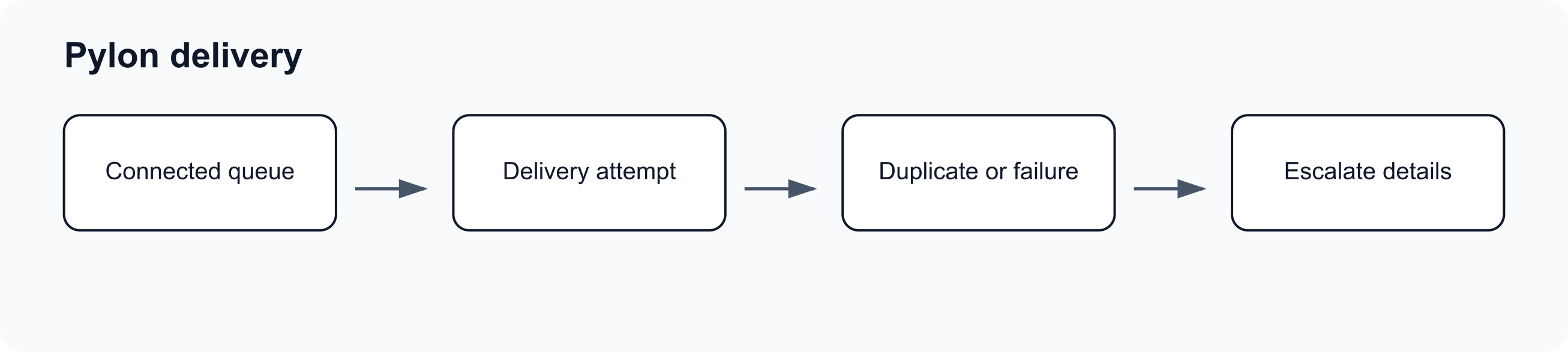Flow diagram showing Pylon delivery setup, delivery attempts, duplicates, and escalation.
