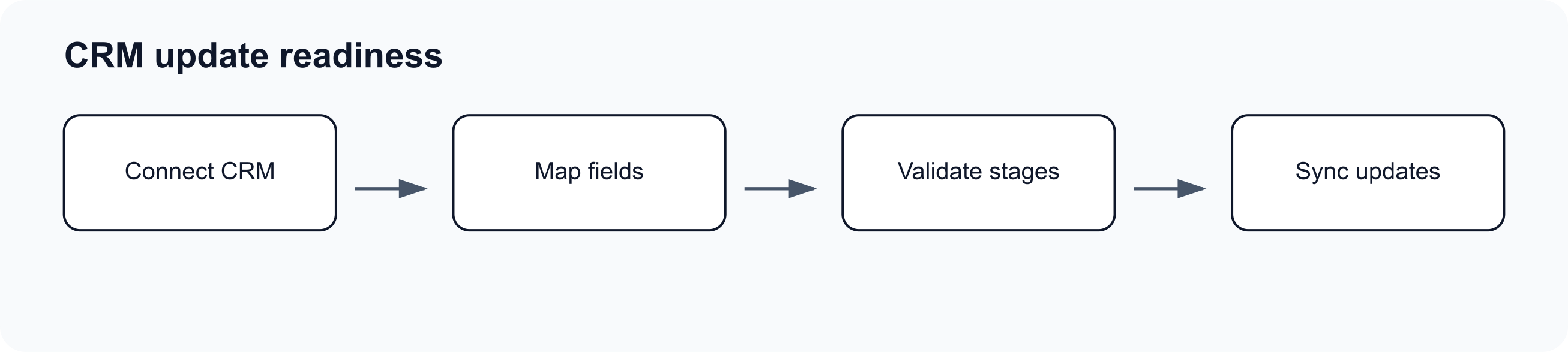 Flow diagram showing common checkpoints for CRM sync.