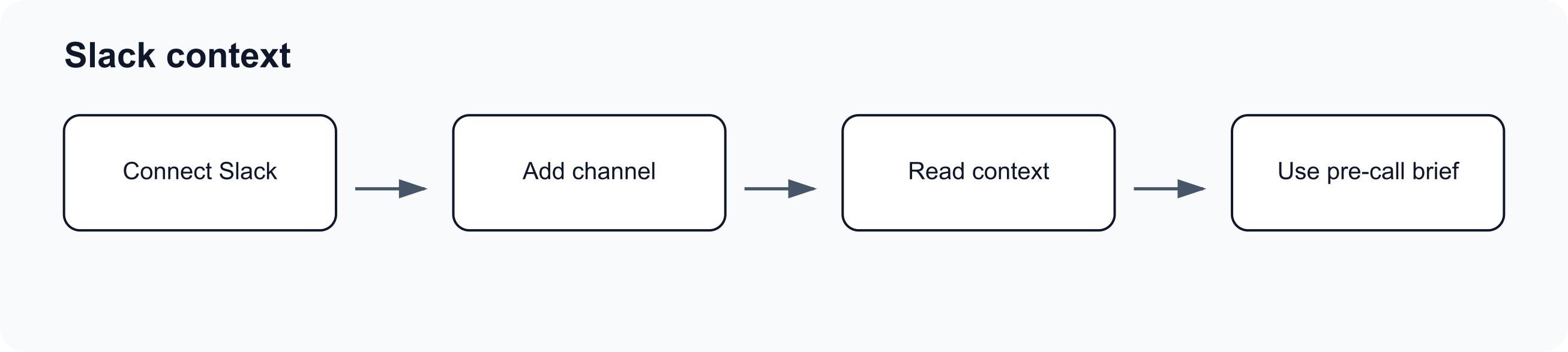 Flow diagram showing Slack channel context feeding pre-call context and follow-up workflows.
