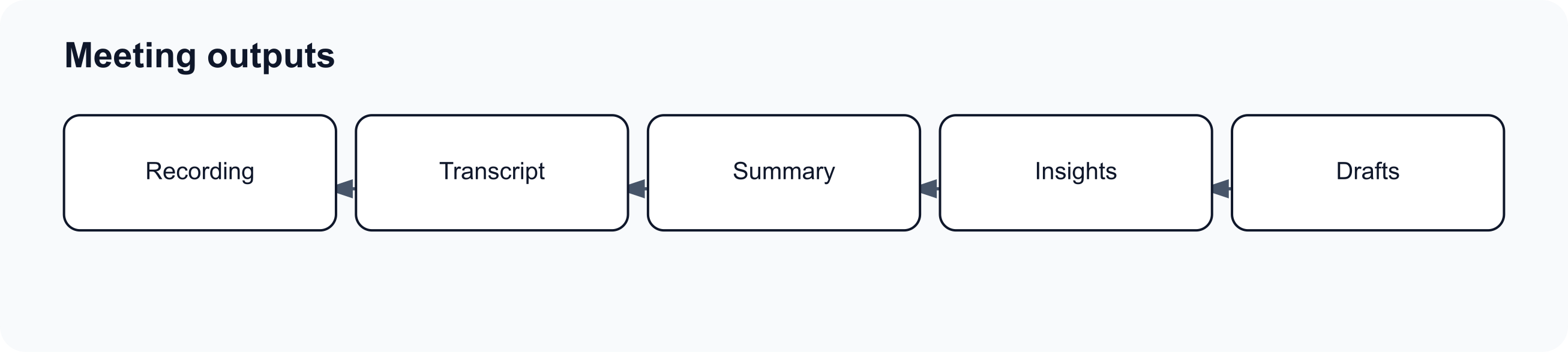 Flow diagram showing how meeting type and source affect summaries, insights, and draft generation.