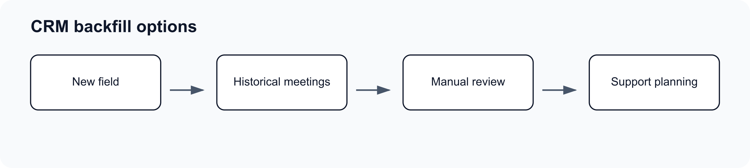 Flow diagram showing options for historical CRM field backfills.