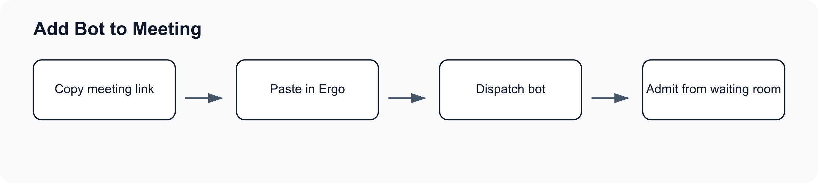 Flow diagram showing how Add Bot to Meeting sends Ergo to an external meeting link.