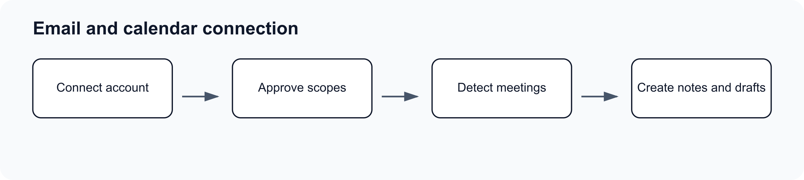 Flow diagram showing calendar scopes feeding meeting detection and auto-join behavior.