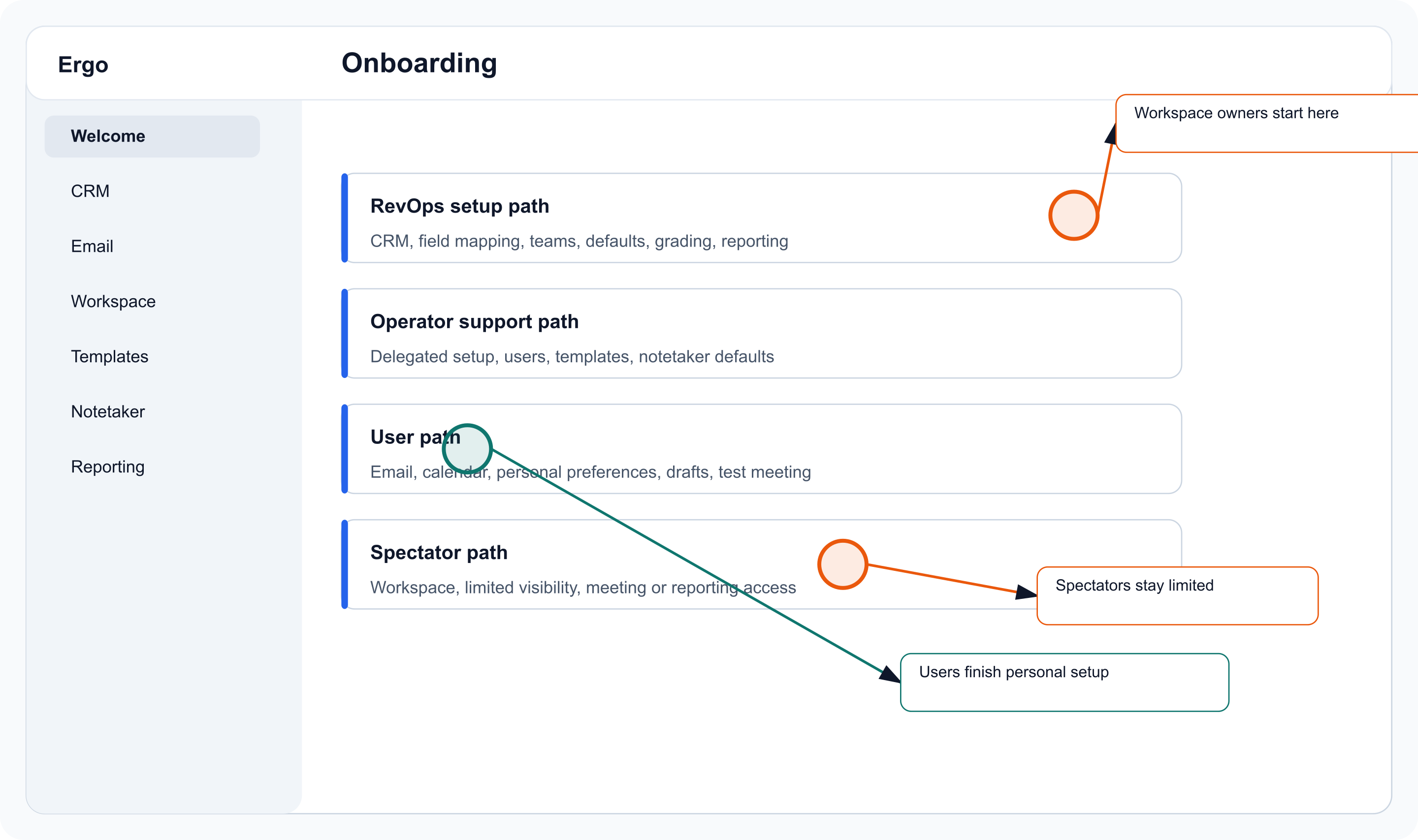 Annotated onboarding screen showing role-specific setup sections.